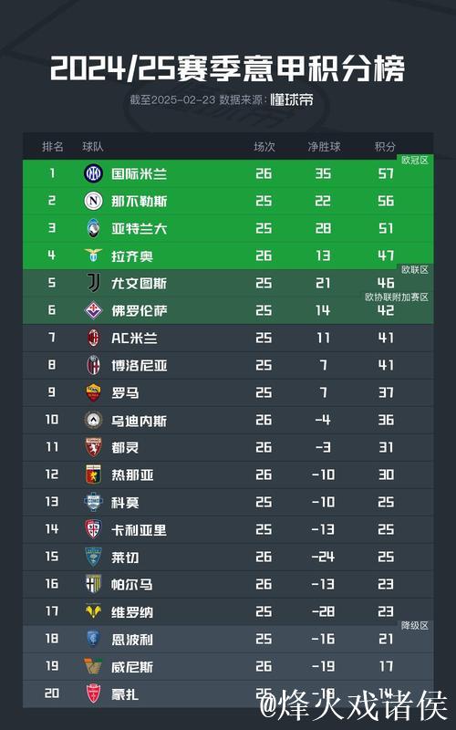 2-1后!意甲争冠一夜乱了:榜首2强丢分+国米反超登顶,3队差2分 2-1后!意甲争冠一夜乱了:榜首2强丢分+国米反超登顶,3队差2分
